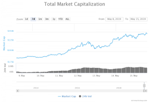 Total Market Capitalization chart