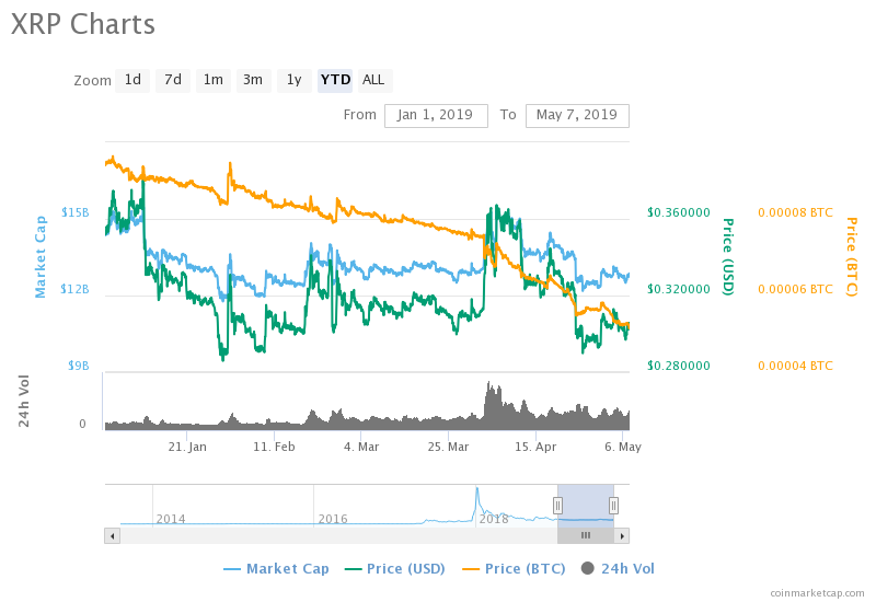 Ripple Price Chart