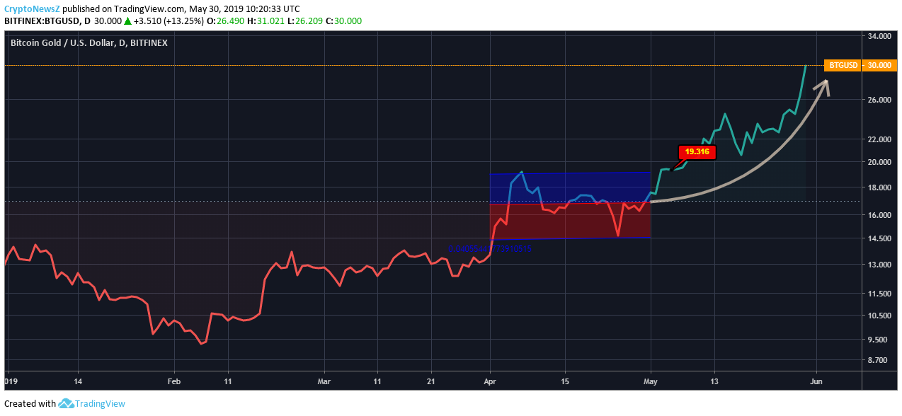 BTG vs. USD Price is Currently at 30 USD