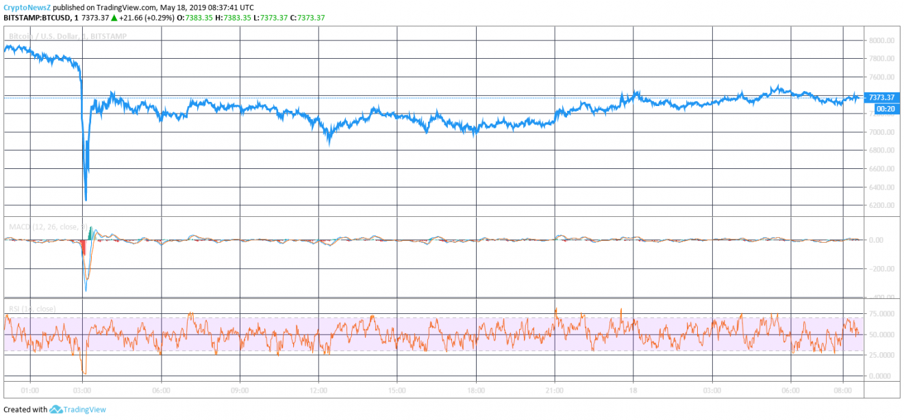 Bitcoin chart