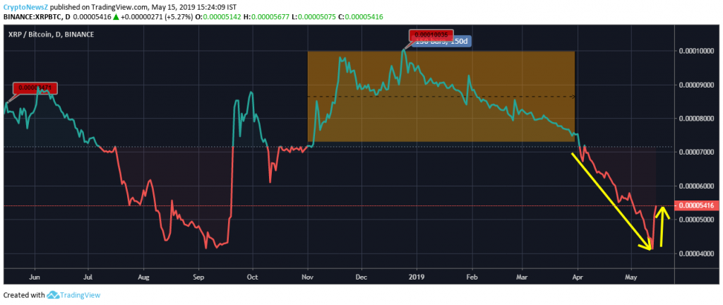 XRP price analysis chart