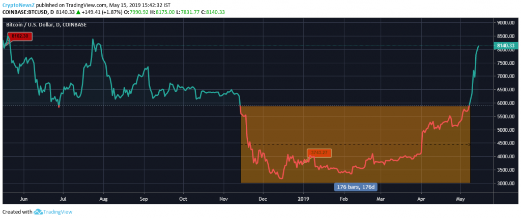 XRP (Ripple) vs. Bitcoin (BTC) featured as on 15th May 2019