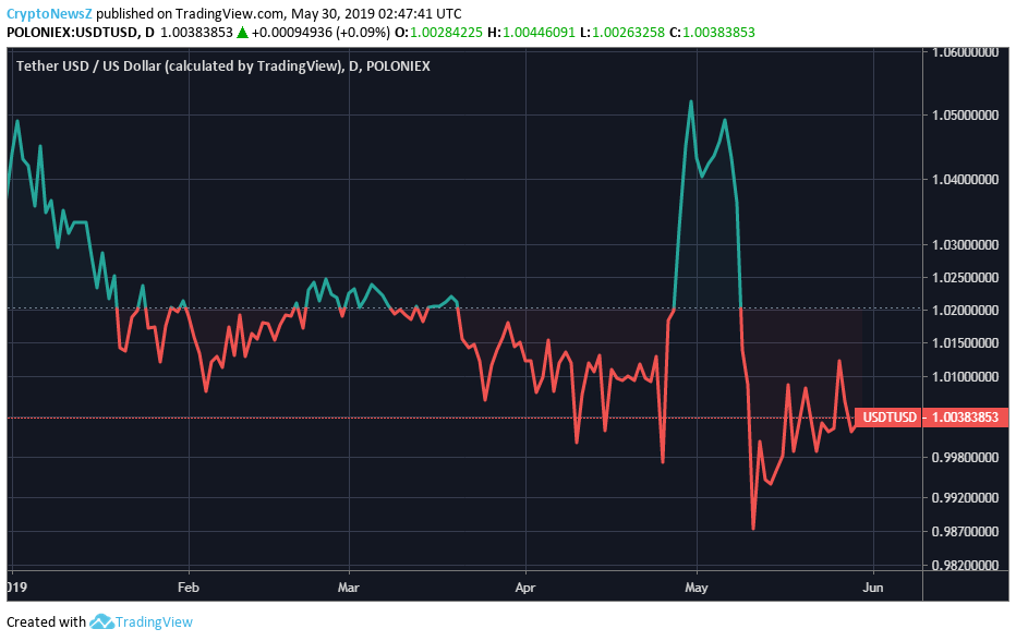 crypto tether price