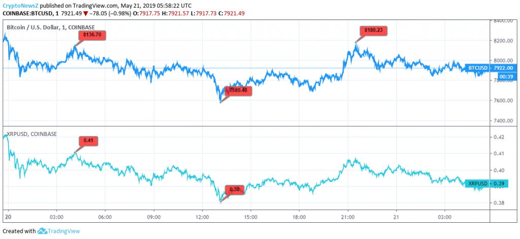 BTC vs. XRP chart