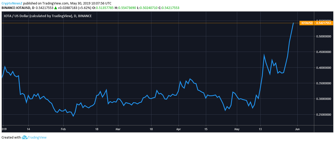 How To Predict The Price By Seeing The Zebpay Buy Chart? Weekly Trade