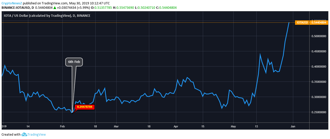 IOTA (MIOTA) Price Seems To Go Beyond The Blues Of 2019