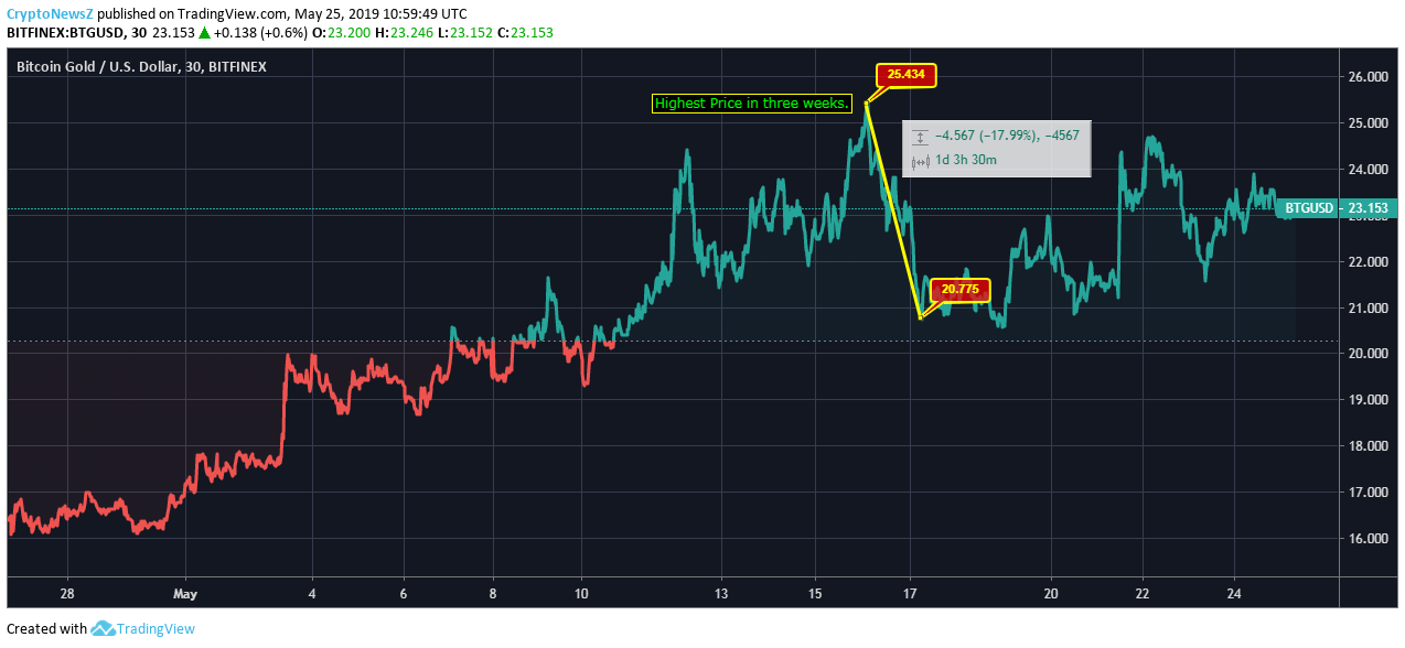 Btg Chart