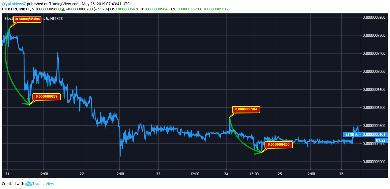 Etn Chart