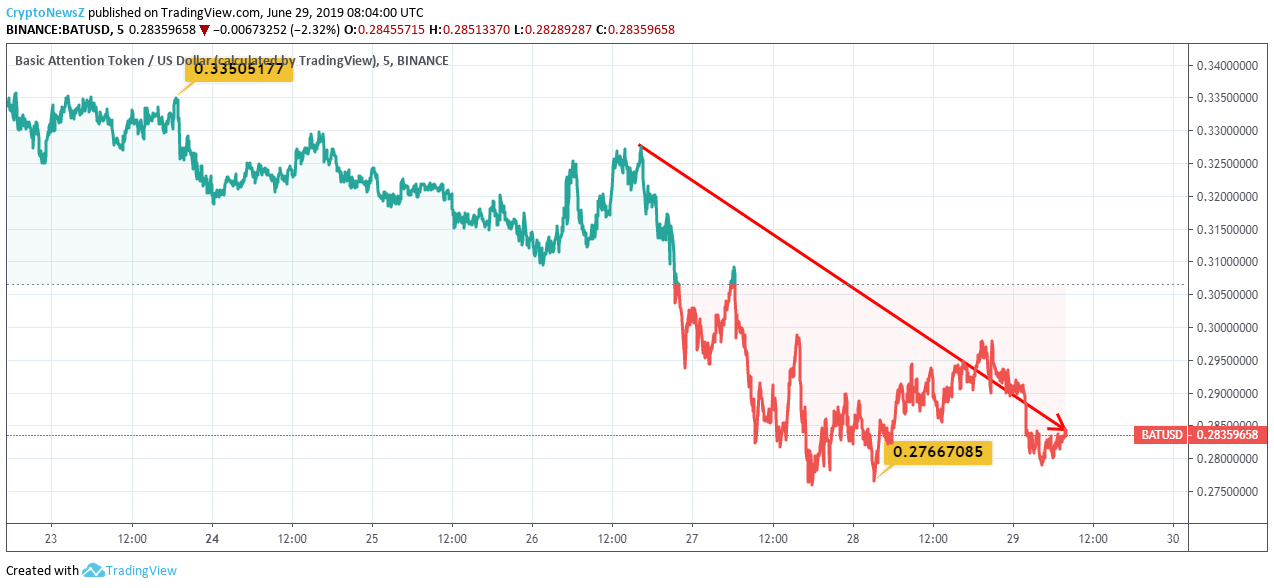 Basic Attention Token Price Analysis: BAT Once Again Is Followed by Depressions Basic Attention Token Price Chart