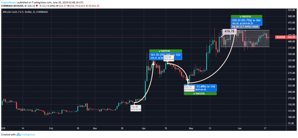 Bitcoin Cash Price Analysis: Bitcoin Cash’s Increasing Strength to Put it on Price Rally Soon Bitcoin Cash Price Chart - 20 June