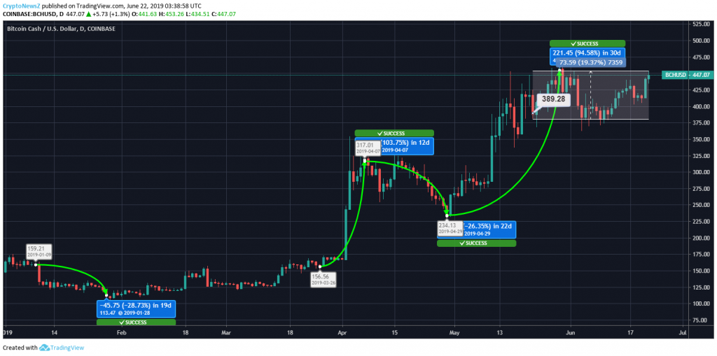Bitcoin Cash Price Analysis: Bitcoin Cash (BCH) Gains Huge in 1 Day; Price Rally is Looming Bitcoin Cash Price Chart - 22 June