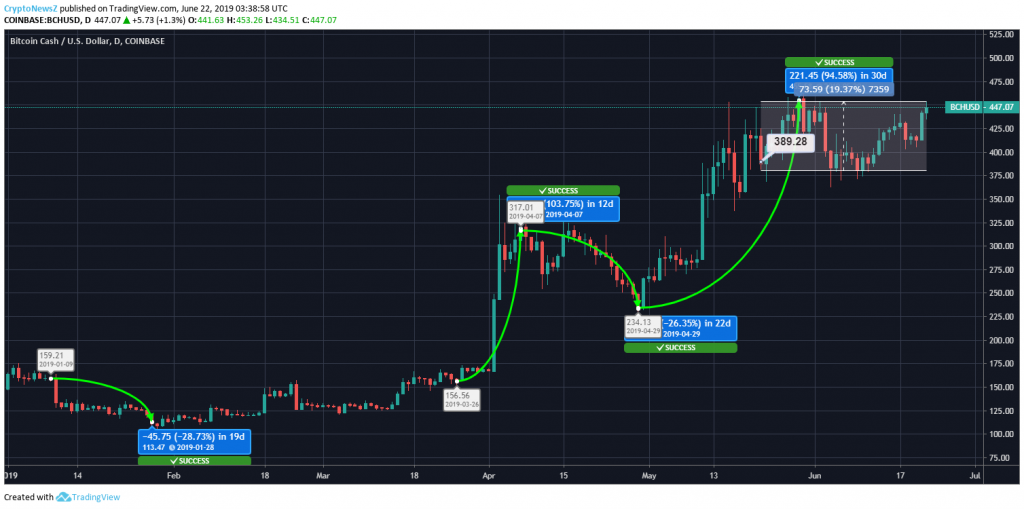 Bitcoin Cash Price Chart - 22 June