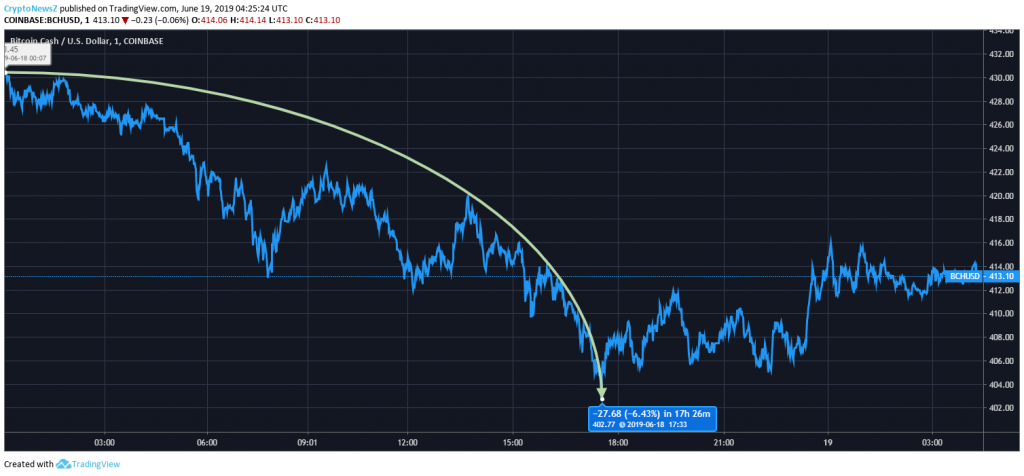 Bitcoin Cash Price Analysis: Bitcoin Cash (BCH) Loses 7% in 18 Hours; Bearish Days are ahead Bitcoin Cash Price Chart - 19 June