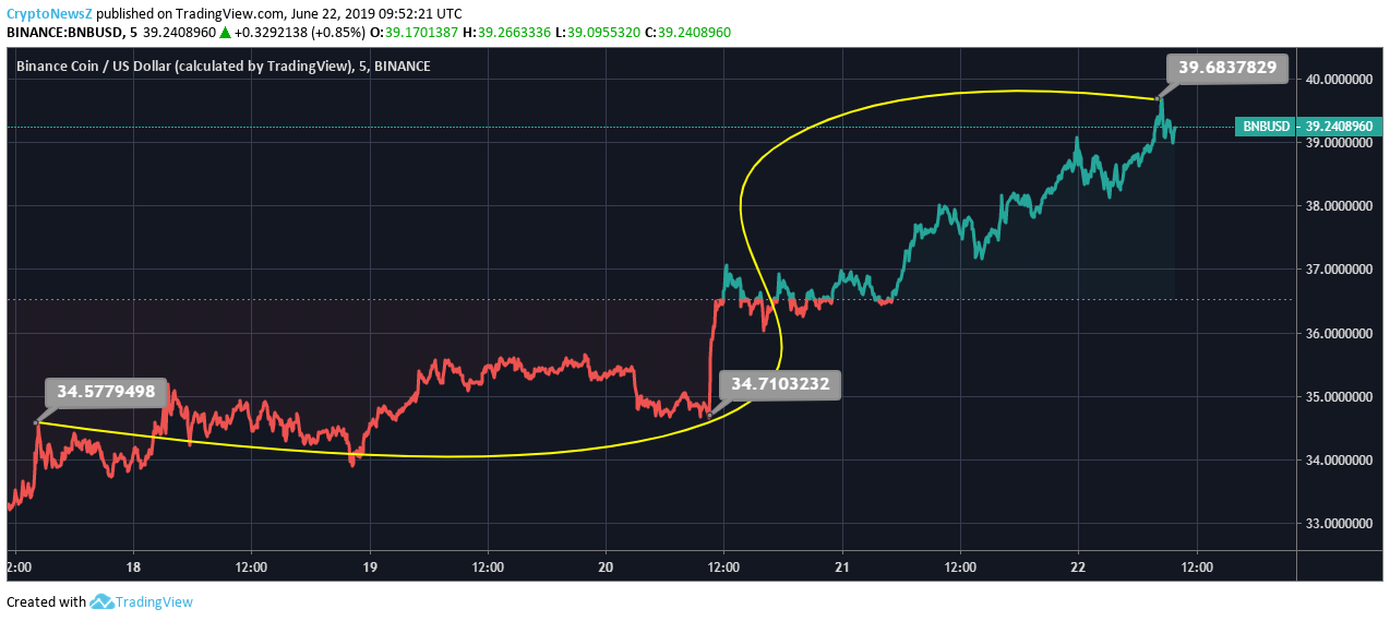 Binance Coin Price Analysis: Binance Coin (BNB) Gives Record-Breaking Week By Trading At $39.57 Binance Coin Price Chart - 22 June