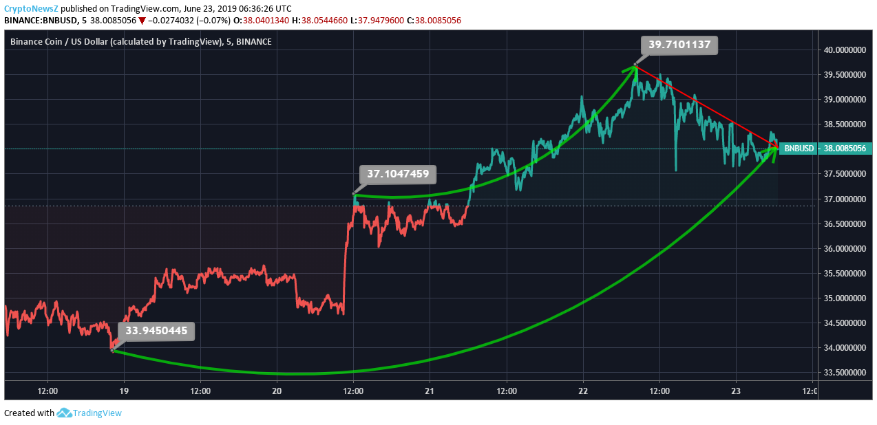 Binance Coin Price Analysis: Will Binance Coin (BNB) Cross $40 Mark In The Next 5 Days? BNB Price Chart - 23 June