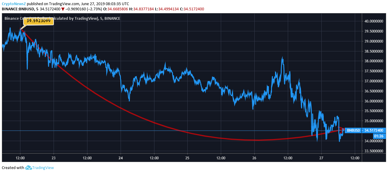 Binance Coin Price Analysis: Binance Coin (BNB) Slows Down To Trade At The Week’s Lowest of $34 BNB Price Chart - 27 June