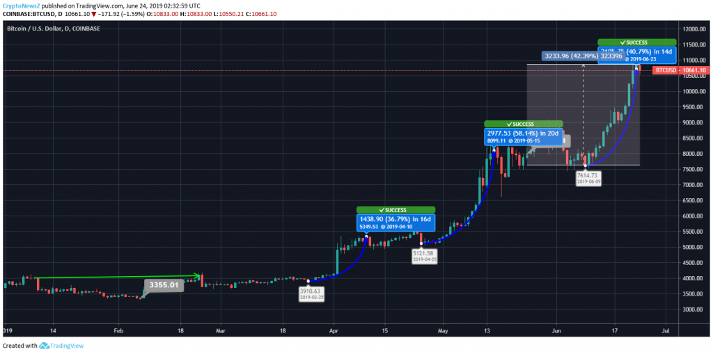Bitcoin Price Analysis: Is Bitcoin’s (BTC) Volatility Hinting Towards An Upcoming Price Correction? Bitcoin Price Chart - 24 June