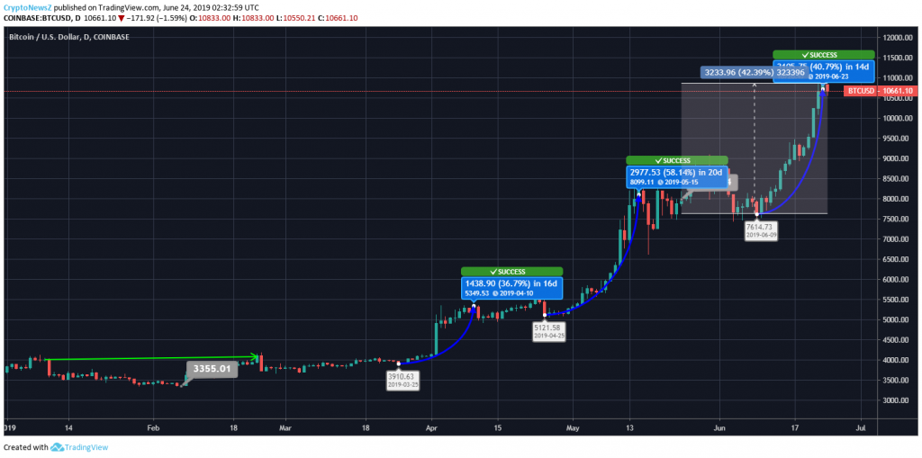 Bitcoin Price Chart - 24 June