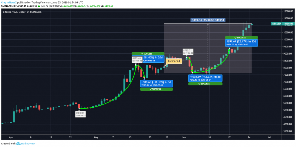 Bitcoin Price Chart - 25 June