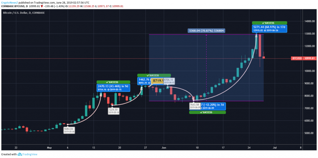 Bitcoin Price Chart - 28 June