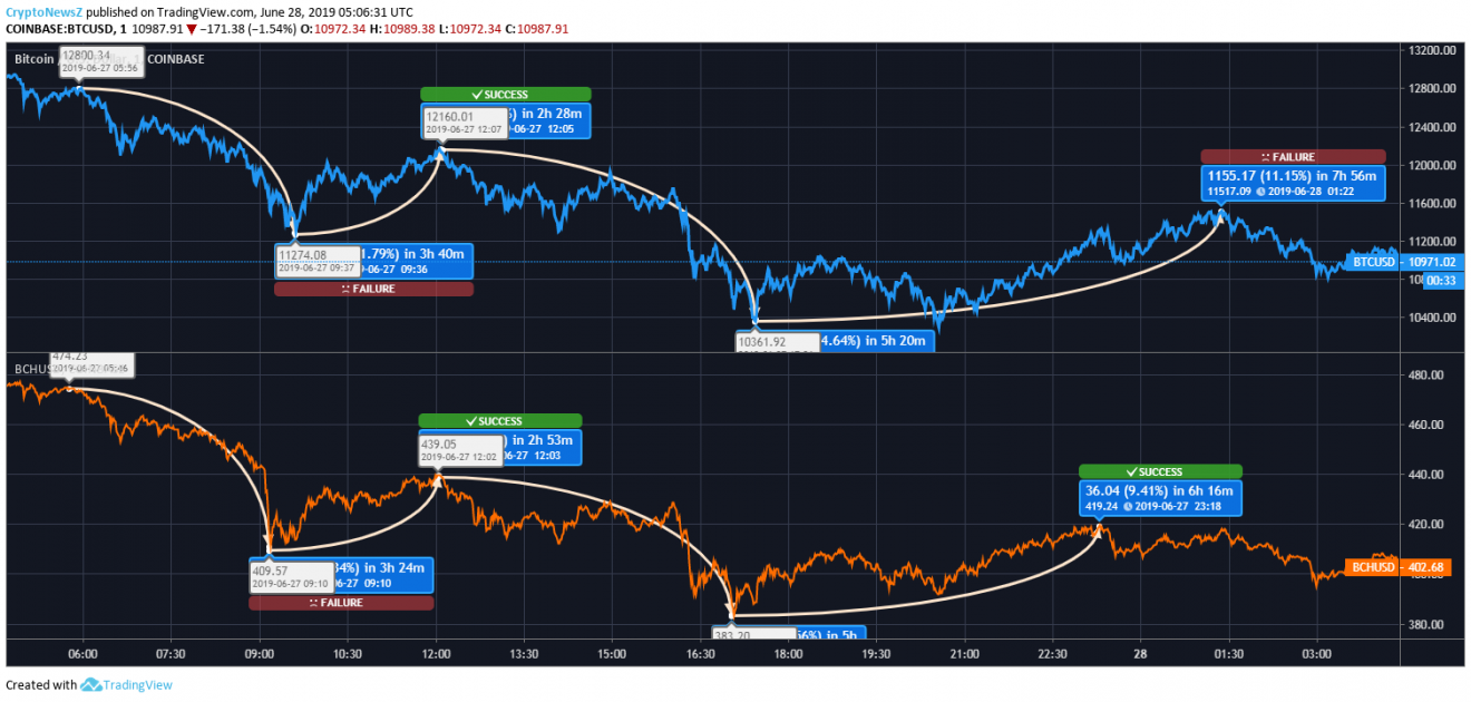 Bitcoin Vs Bitcoin Cash Bitcoin Cash Bch Sinks With Bitcoin Btc - 