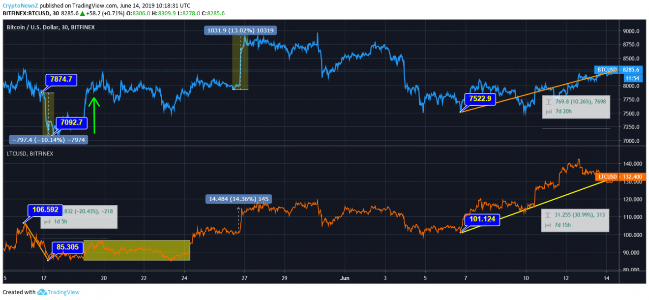 Bitcoin online price chart Bitcoin online price chart