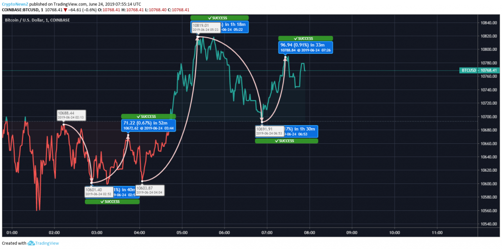 Bitcoin (BTC) Starts Dwindling, Experiences 5 Variations in 4 hours Bitcoin Price Chart - 24 June