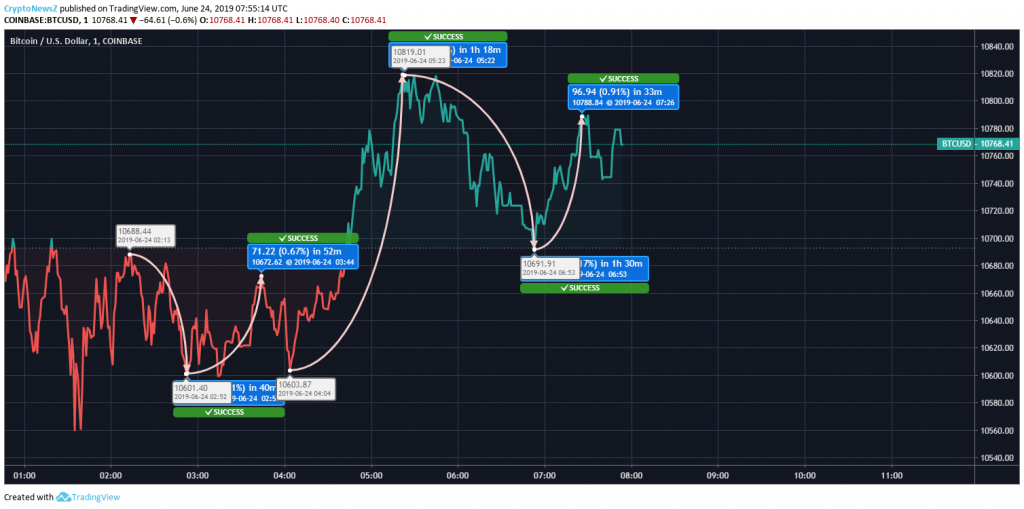 Bitcoin Price Chart - 24 June