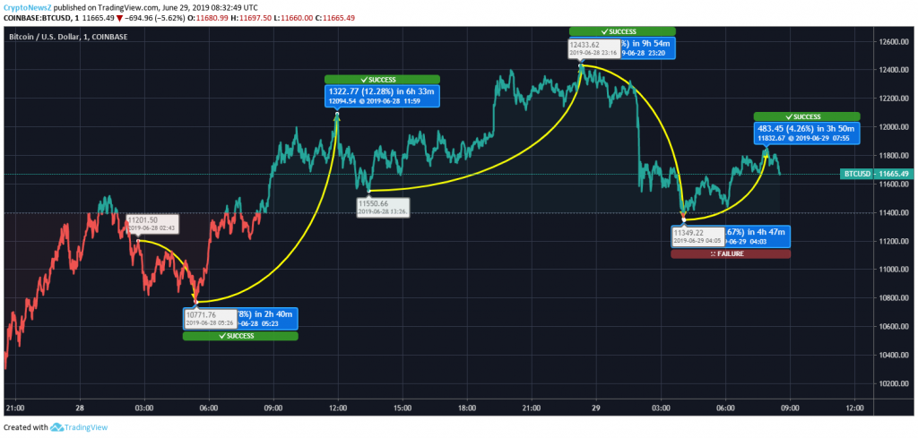 Bitcoin (BTC) Swings Five Times in Six Hours; Closing May Happen at $12,000 Bitcoin Price Chart - 29 June