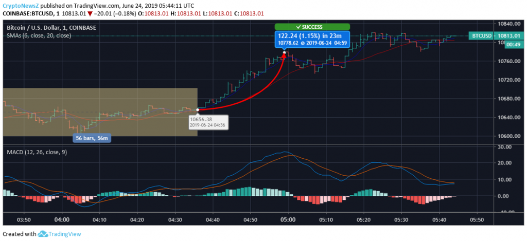 Bitcoin Price Chart - 24 June