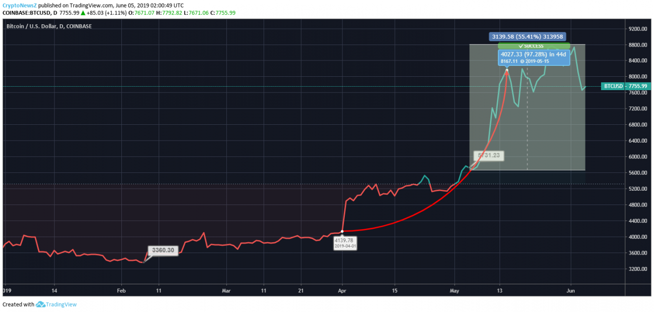 Bitcoin Price Analysis Whale Selling Crashed Bitcoin Btc Below 8000 - 