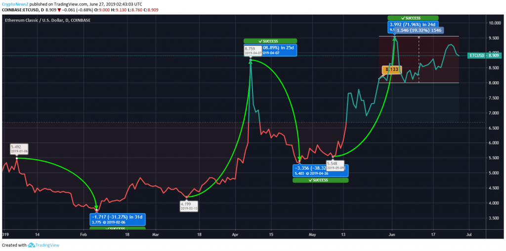 Ethereum Classic Price Analysis: Ethereum Classic (ETC) Falls by a Slight Margin; Resistance at $9.4 Ethereum Classic Price Chart - 27 June