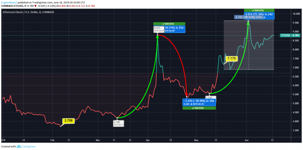 Ethereum Classic Price Chart- 18 June