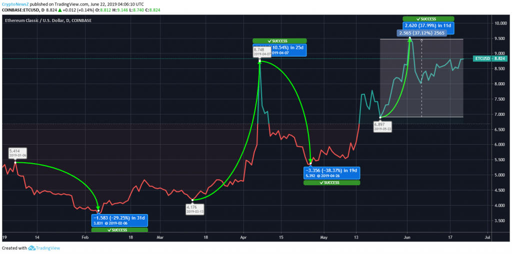 Ethereum Classic Price Chart - 22 June