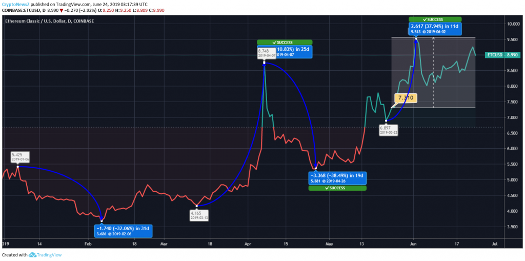 Ethereum Classic Price Analysis: Ethereum Classic’s (ETC) Near Moderate Pace May Delay the Price Rally Ethereum Classic Price Chart - 24 June