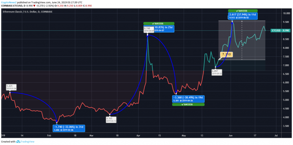 Ethereum Classic Price Chart - 24 June