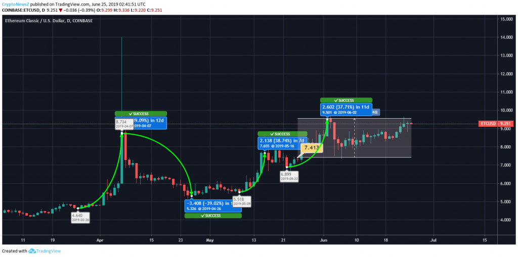 Ethereum Classic Price Chart - 25 June