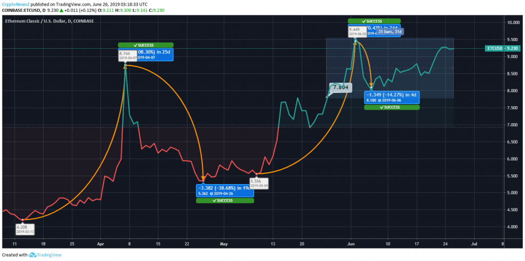 Ethereum Classic Price Analysis: Ethereum Classic (ETC) Shows Stability; Resistance is Likely at $9.4 Ethereum Classic Price Chart - 26 June