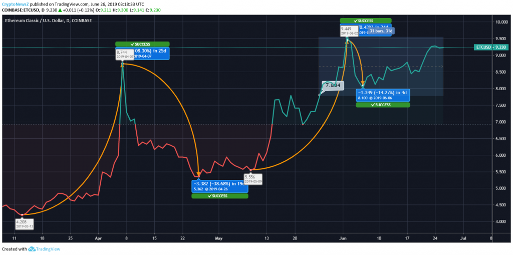 Ethereum Classic Price Chart - 26 June