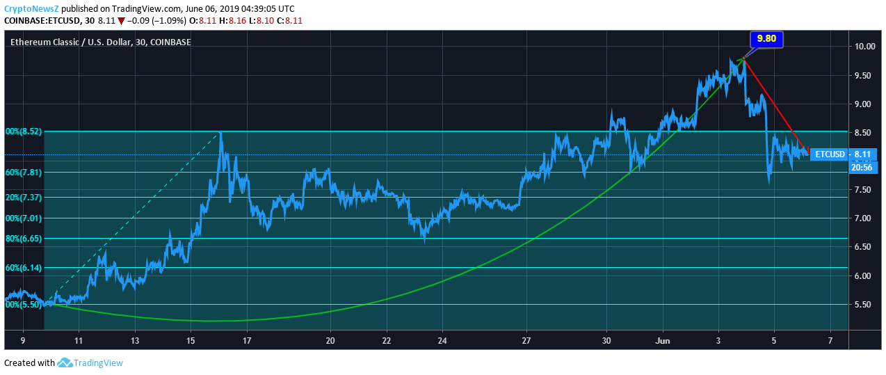 etc cryptocurrency price chart