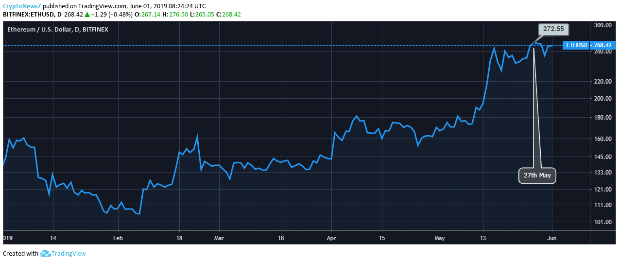 potential price of ethereum