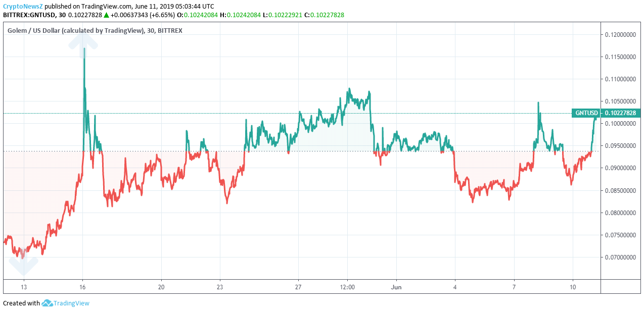 Golem Price Chart