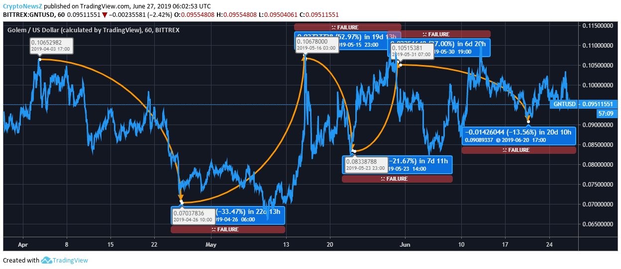Golem Price Analysis: Is Golem (GNT) Rightly Called the Future of Cloud Computing? Golem Price Chart - 27 June