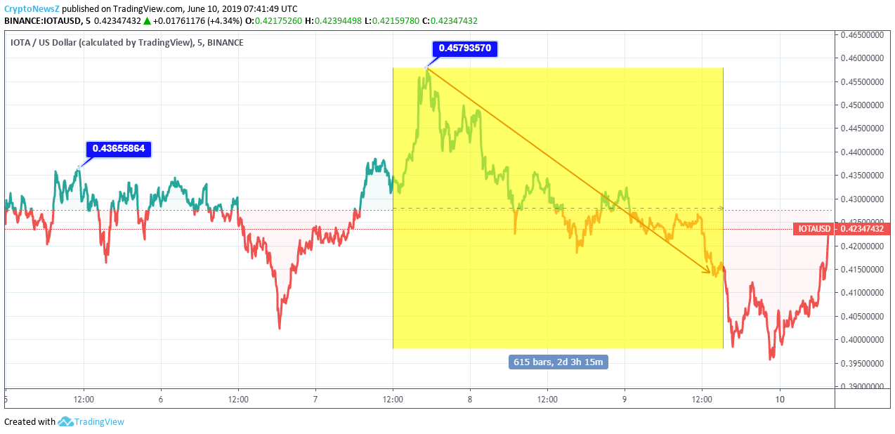 IOTA Price Chart - 10 June