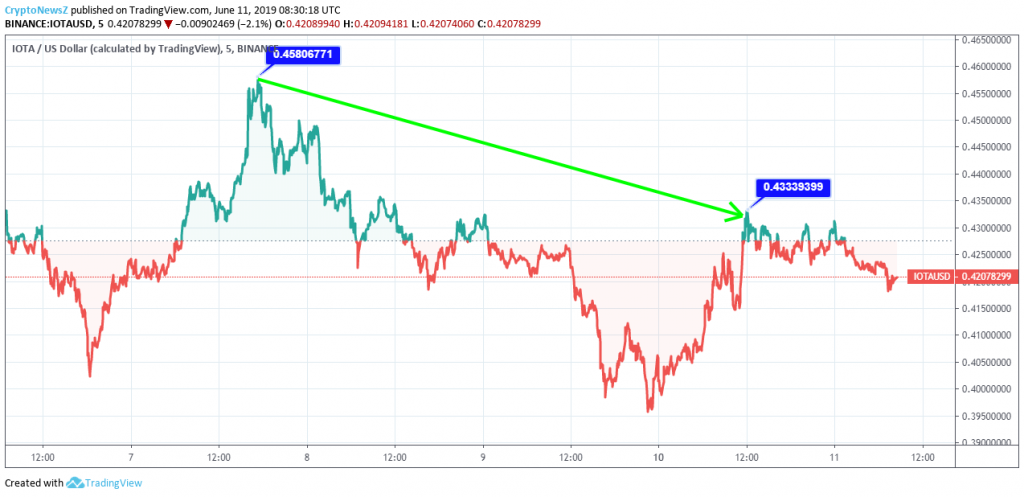 iota predictions iota predictions