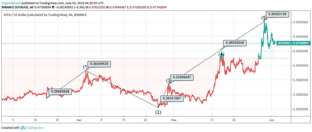 Iota Chart Price