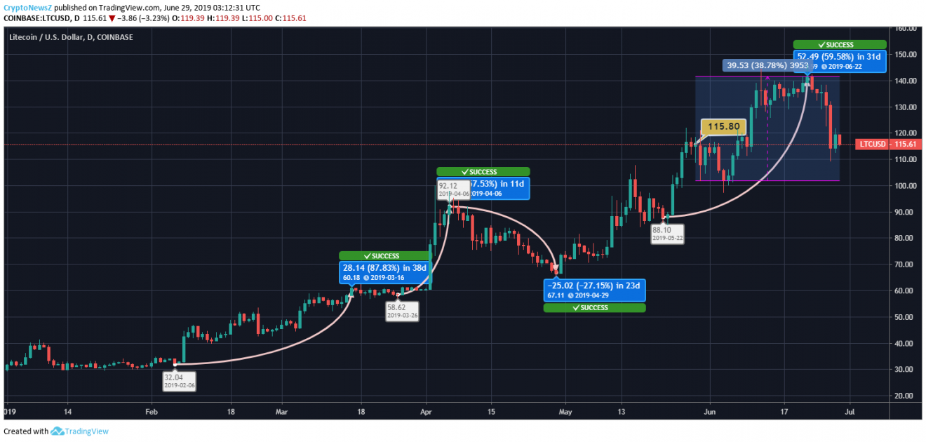Litecoin Price Analysis: Litecoin (LTC) Gains with a Smooth Pace; No Abrupt Movement is Likely Litecoin Price Chart - 29 June