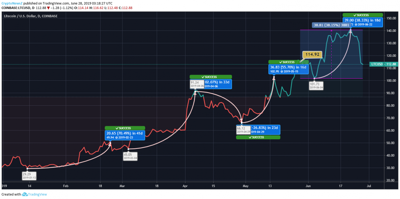 Litecoin Price Analysis: Litecoin (LTC) Loses $20 in 24 Hours; Support Level at $106 Litecoin Price Chart - 28 June