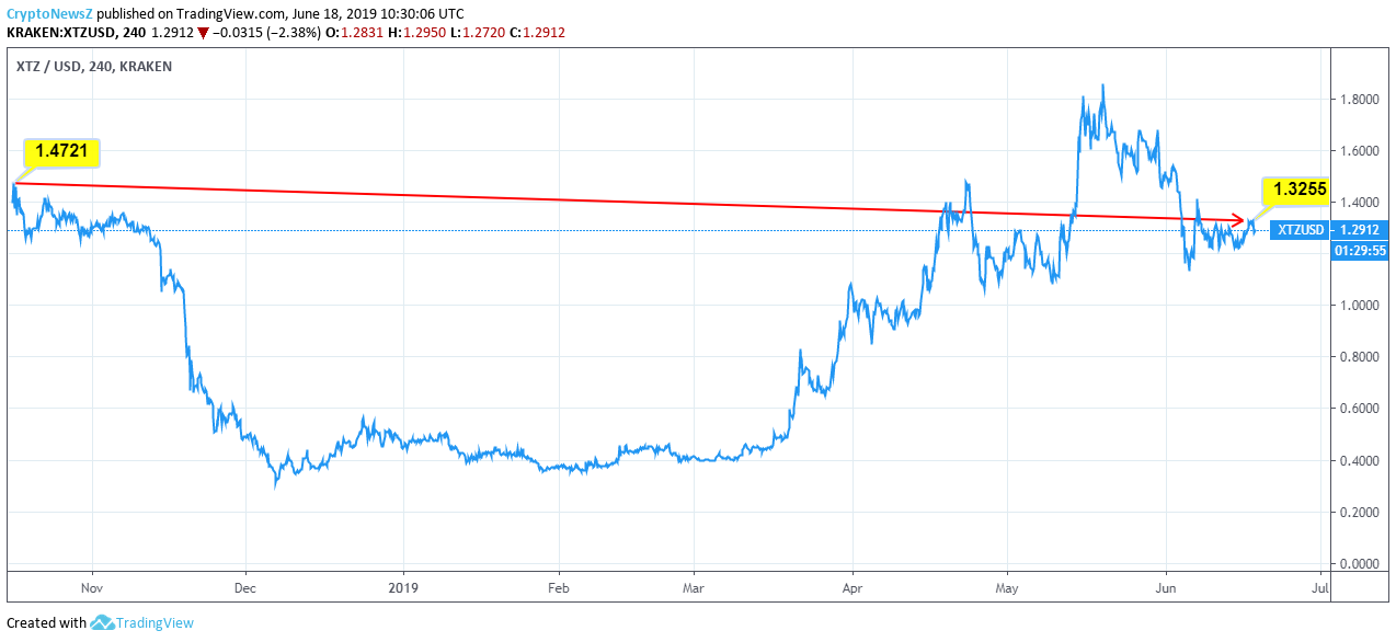 tezos crypto coin price now