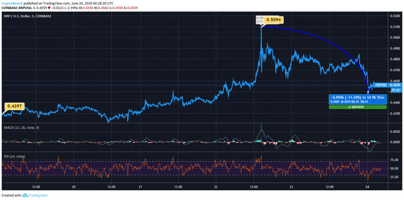 Ripple Price Analysis XRP Tops 0 5 During Week end